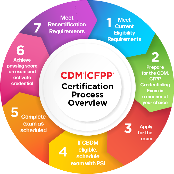 CDM, CFPP Certification Process Overview 