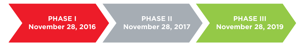 Phase I - November 28, 2016, Phase II - November 28, 2017, Phase III - November 28, 2019